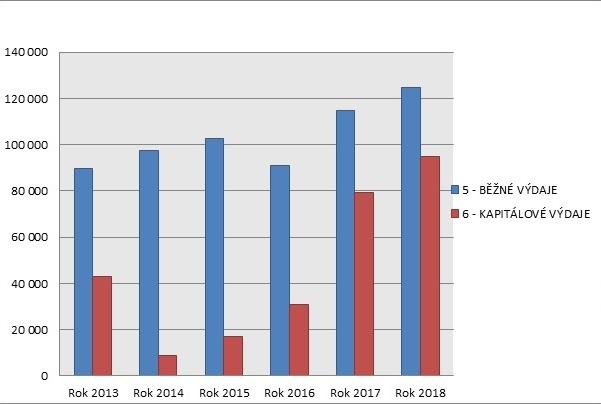 Závěrečný účet 2018 – Slavkov u Brna